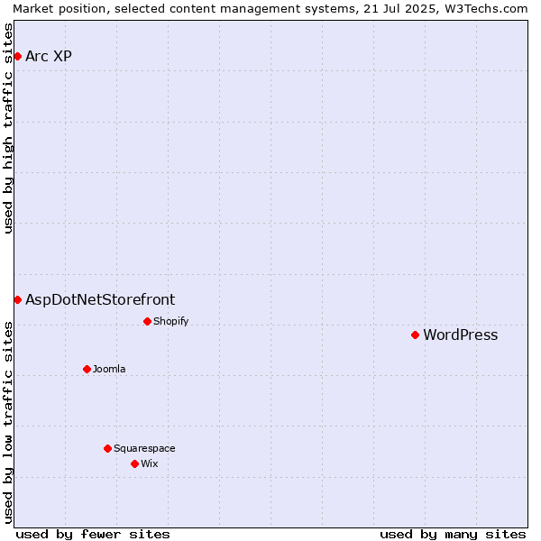 Market position of WordPress vs. AspDotNetStorefront vs. Arc XP
