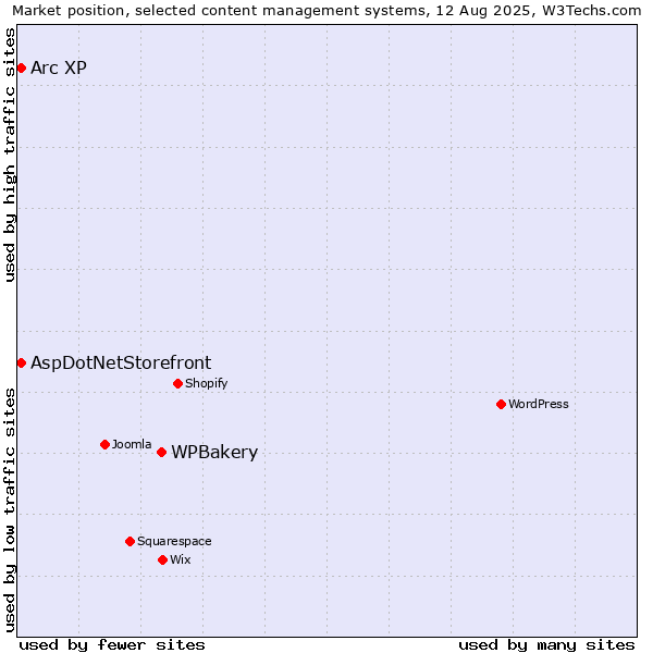 Market position of WPBakery vs. Arc XP vs. AspDotNetStorefront