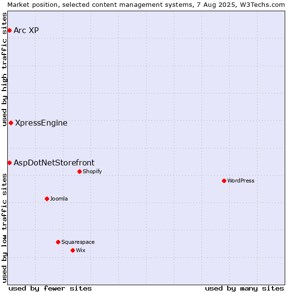 Market position of XpressEngine vs. AspDotNetStorefront vs. Arc XP