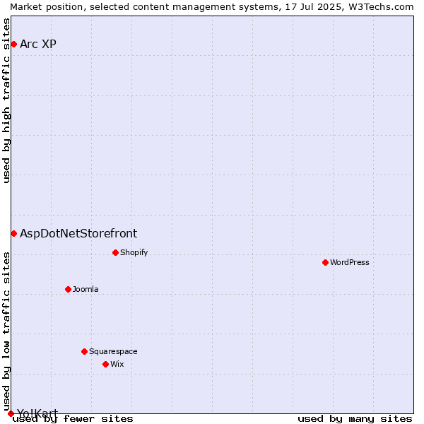 Market position of Arc XP vs. AspDotNetStorefront vs. Yo!Kart