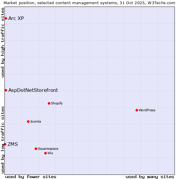 Market position of Arc XP vs. AspDotNetStorefront vs. ZMS