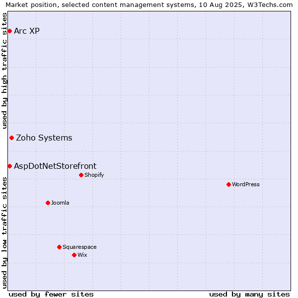 Market position of Zoho Systems vs. Arc XP vs. AspDotNetStorefront