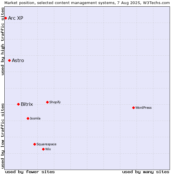 Market position of Bitrix vs. Astro vs. Arc XP