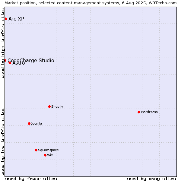 Market position of Astro vs. Arc XP vs. CodeCharge Studio