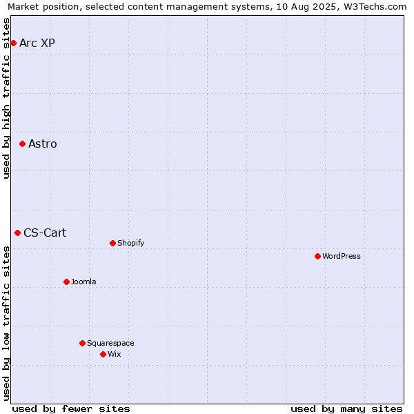 Market position of Astro vs. CS-Cart vs. Arc XP