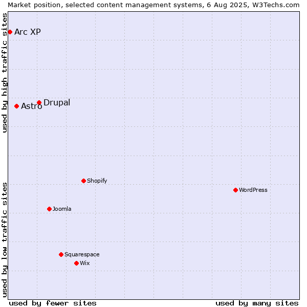 Market position of Drupal vs. Astro vs. Arc XP