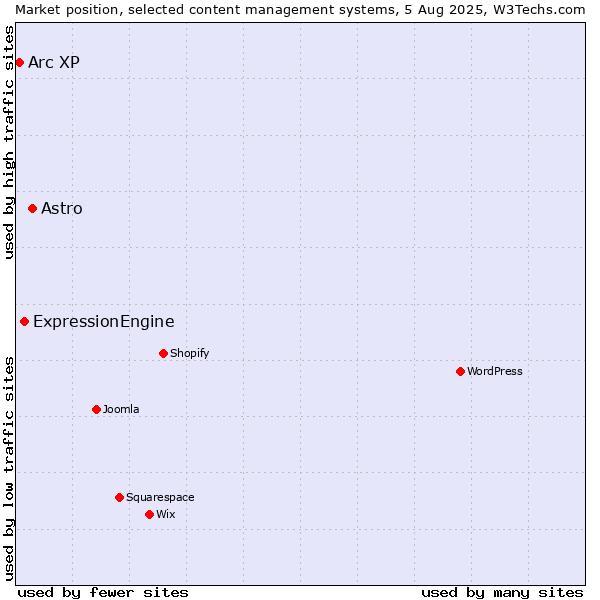 Market position of Astro vs. ExpressionEngine vs. Arc XP