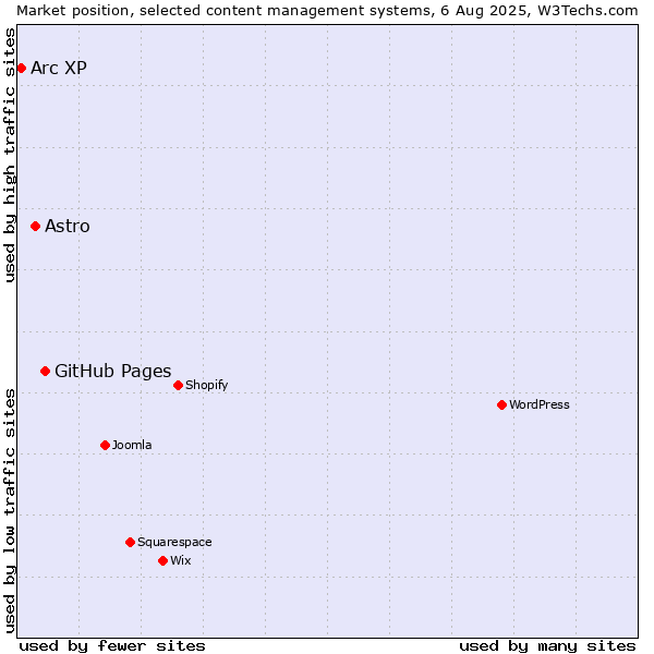 Market position of GitHub Pages vs. Astro vs. Arc XP