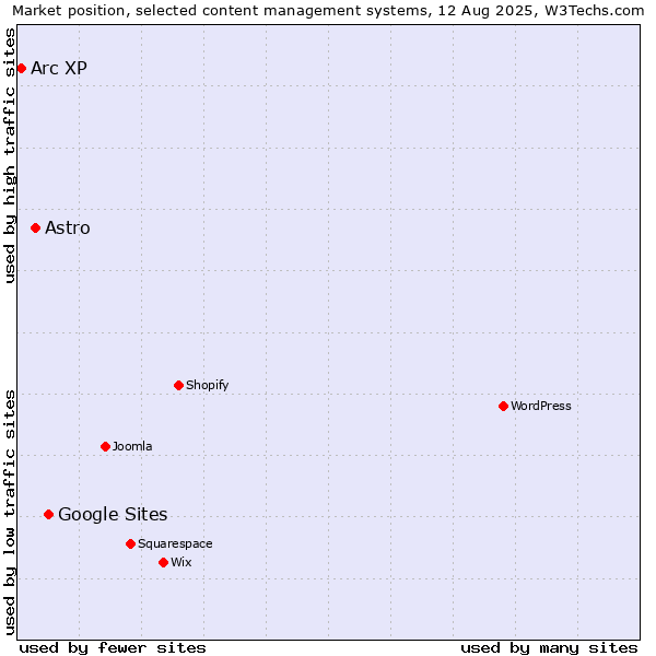 Market position of Google Sites vs. Astro vs. Arc XP