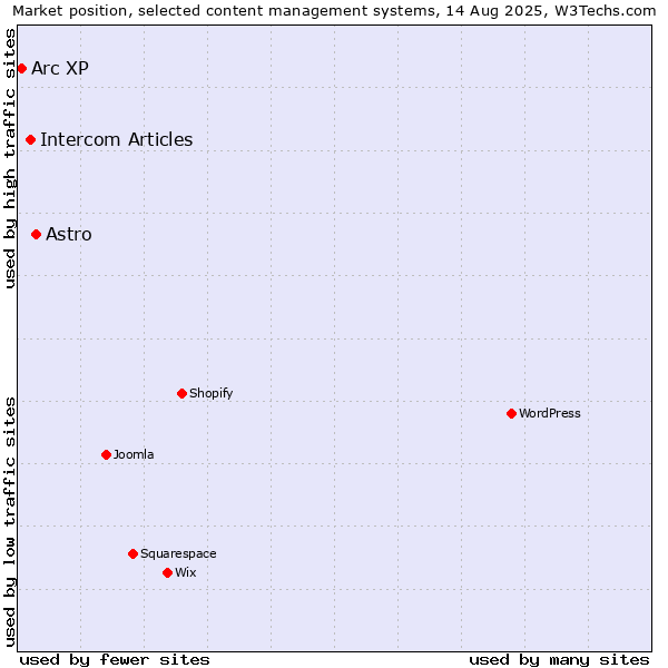 Market position of Astro vs. Intercom Articles vs. Arc XP