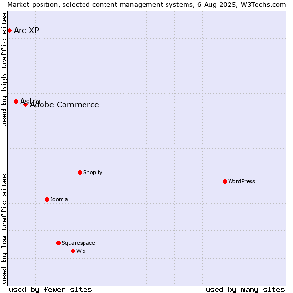 Market position of Adobe Commerce vs. Astro vs. Arc XP