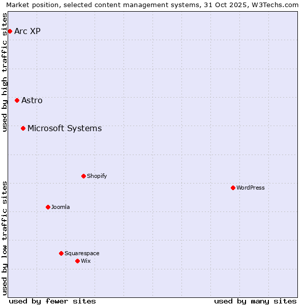 Market position of Microsoft Systems vs. Astro vs. Arc XP