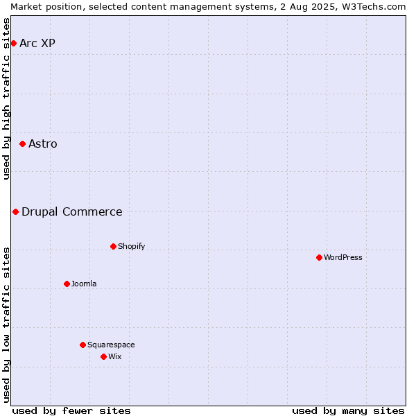 Market position of Astro vs. Drupal Commerce vs. Arc XP