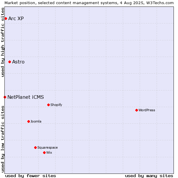 Market position of Astro vs. Arc XP vs. NetPlanet iCMS