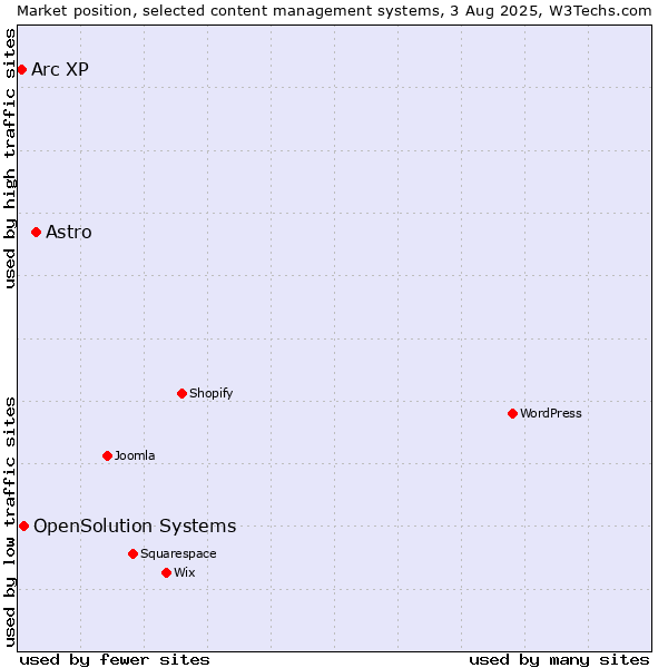Market position of Astro vs. OpenSolution Systems vs. Arc XP