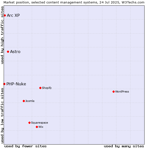 Market position of Astro vs. Arc XP vs. PHP-Nuke
