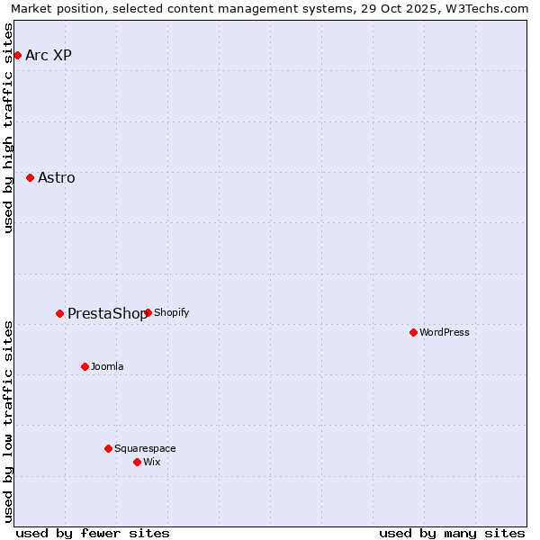 Market position of PrestaShop vs. Astro vs. Arc XP