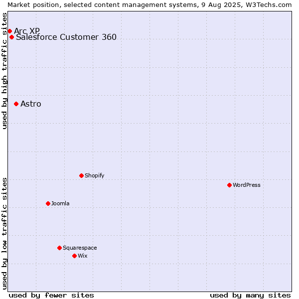 Market position of Astro vs. Salesforce Customer 360 vs. Arc XP