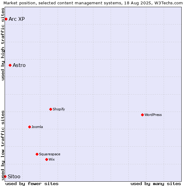 Market position of Astro vs. Arc XP vs. Sitoo