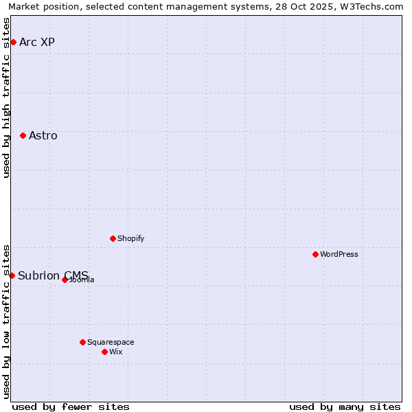 Market position of Astro vs. Arc XP vs. Subrion CMS