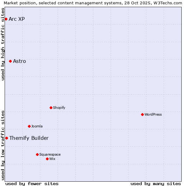 Market position of Astro vs. Themify Builder vs. Arc XP