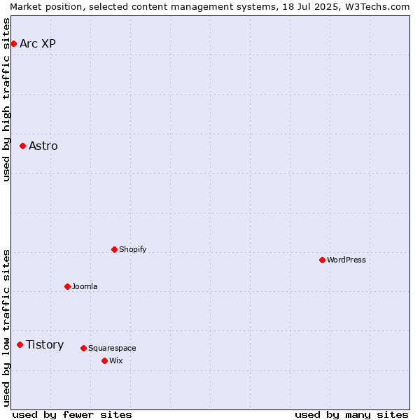 Market position of Astro vs. Tistory vs. Arc XP