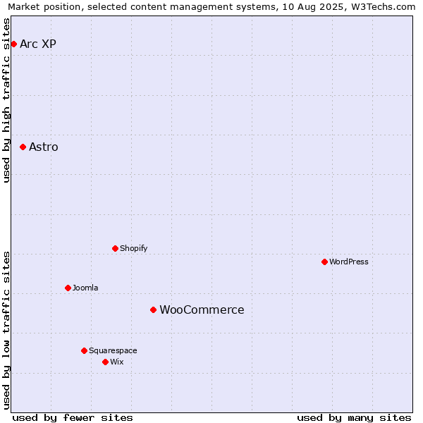 Market position of WooCommerce vs. Astro vs. Arc XP