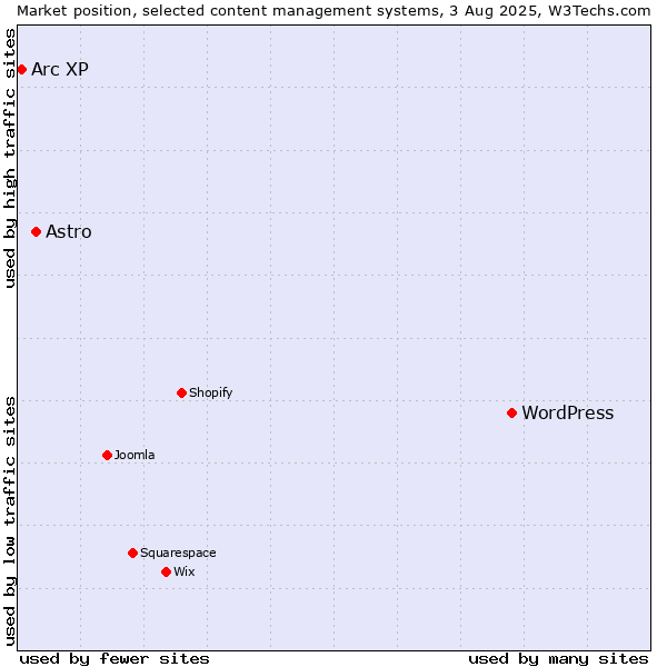 Market position of WordPress vs. Astro vs. Arc XP