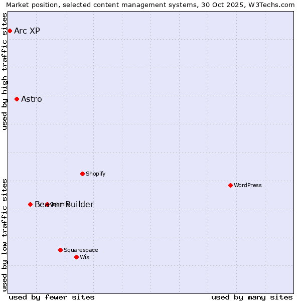 Market position of Beaver Builder vs. Astro vs. Arc XP