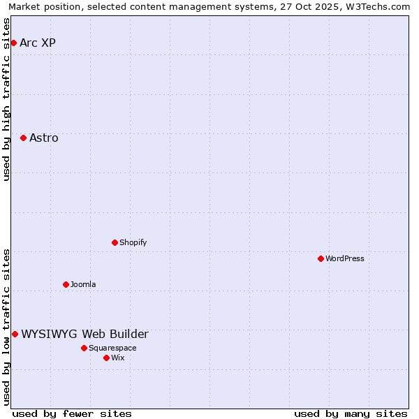 Market position of Astro vs. WYSIWYG Web Builder vs. Arc XP