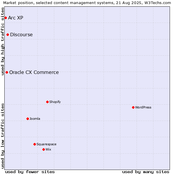Market position of Discourse vs. Oracle CX Commerce vs. Arc XP