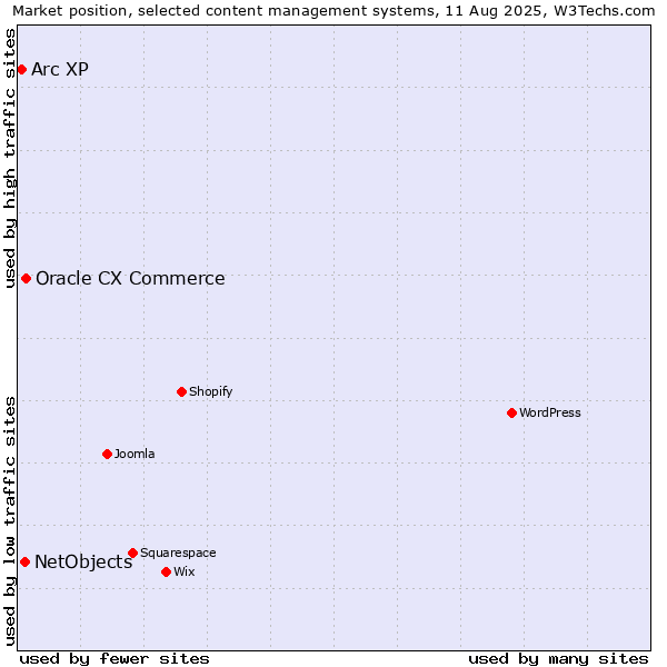 Market position of Oracle CX Commerce vs. NetObjects vs. Arc XP