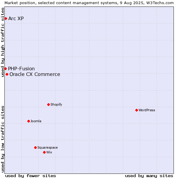 Market position of Oracle CX Commerce vs. Arc XP vs. PHP-Fusion