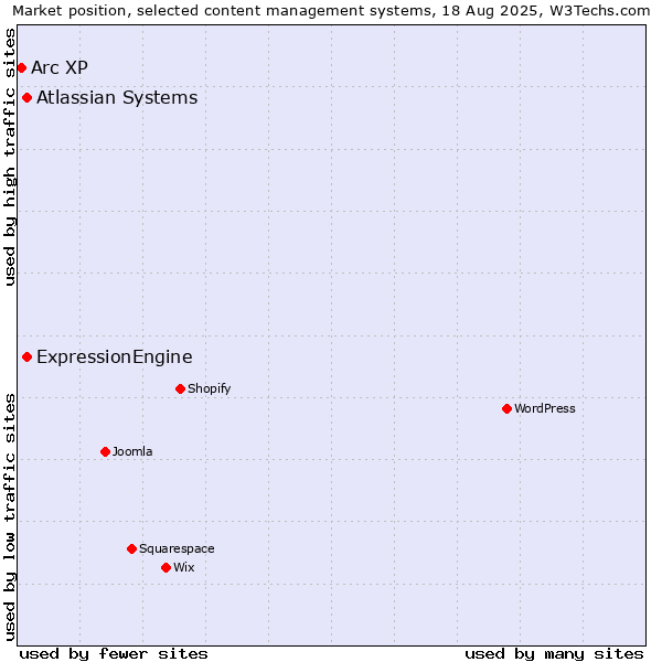 Market position of Atlassian Systems vs. ExpressionEngine vs. Arc XP
