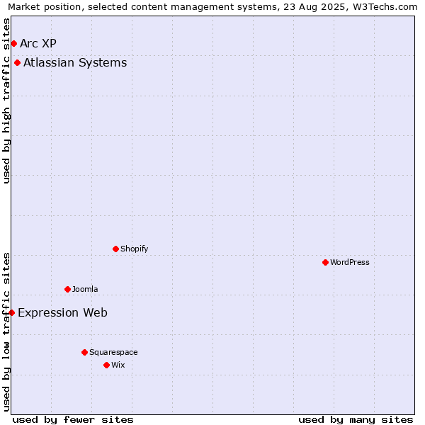 Market position of Atlassian Systems vs. Arc XP vs. Expression Web