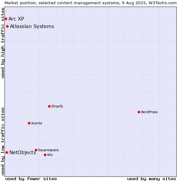 Market position of Atlassian Systems vs. NetObjects vs. Arc XP