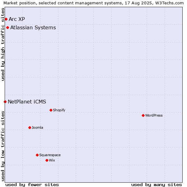 Market position of Atlassian Systems vs. Arc XP vs. NetPlanet iCMS