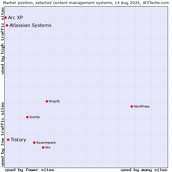 Market position of Tistory vs. Atlassian Systems vs. Arc XP