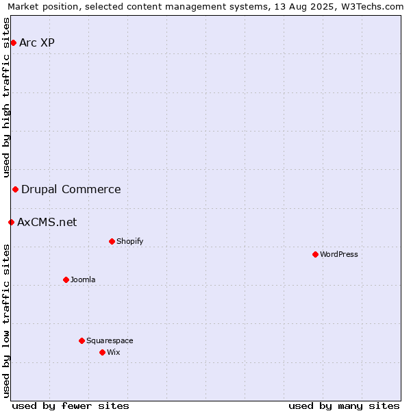 Market position of Drupal Commerce vs. Arc XP vs. AxCMS.net