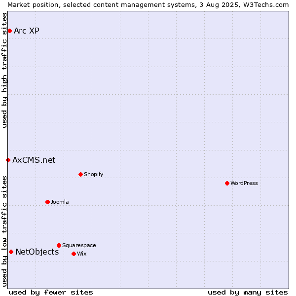 Market position of NetObjects vs. Arc XP vs. AxCMS.net