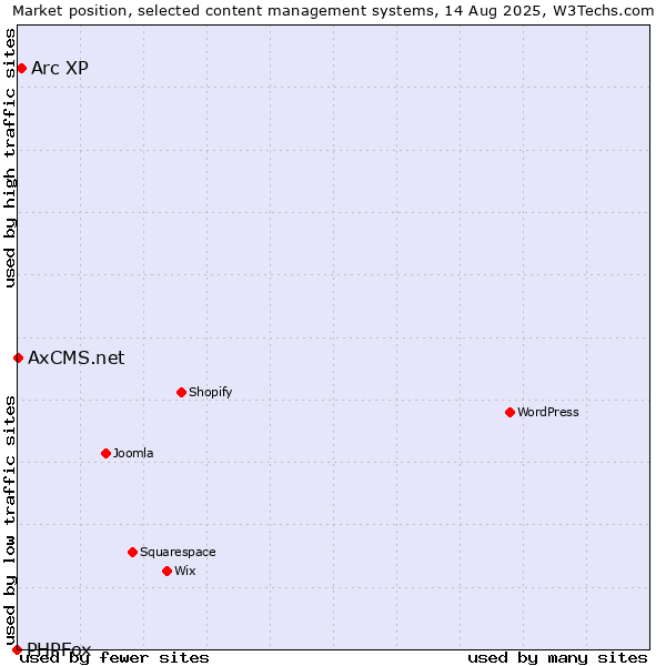Market position of Arc XP vs. AxCMS.net vs. PHPFox