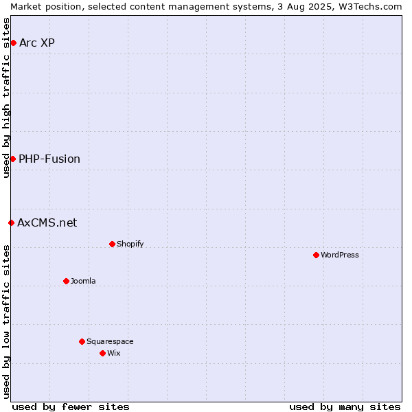 Market position of Arc XP vs. PHP-Fusion vs. AxCMS.net