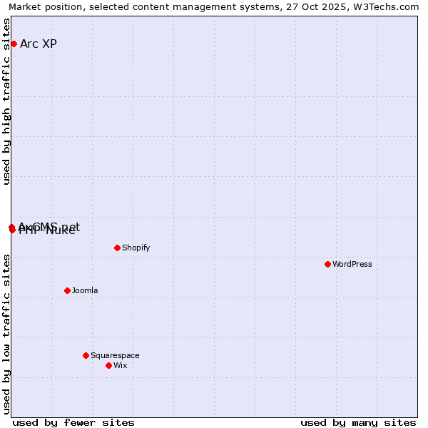 Market position of Arc XP vs. PHP-Nuke vs. AxCMS.net