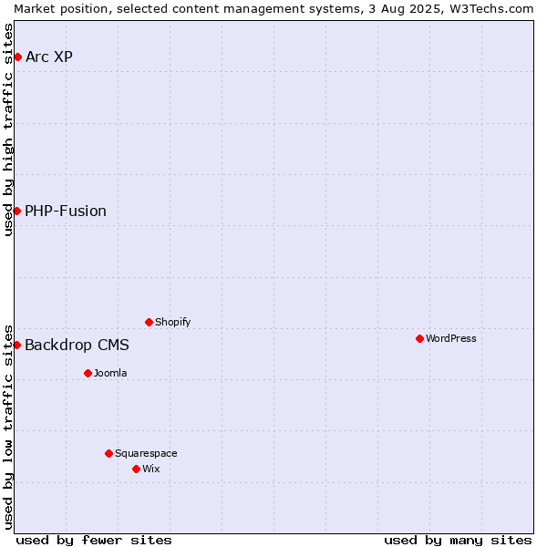 Market position of Arc XP vs. PHP-Fusion vs. Backdrop CMS