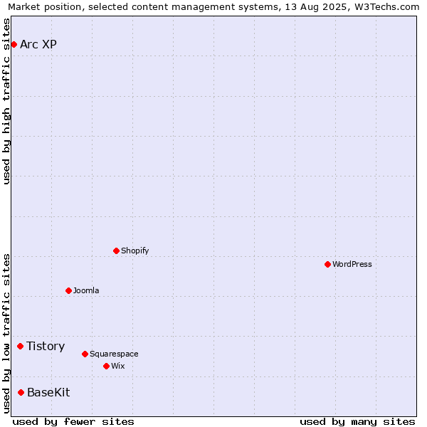 Market position of BaseKit vs. Tistory vs. Arc XP