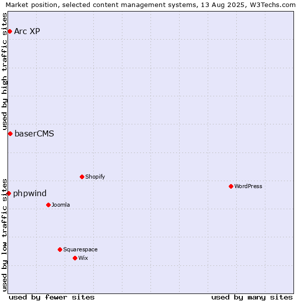 Market position of baserCMS vs. Arc XP vs. phpwind