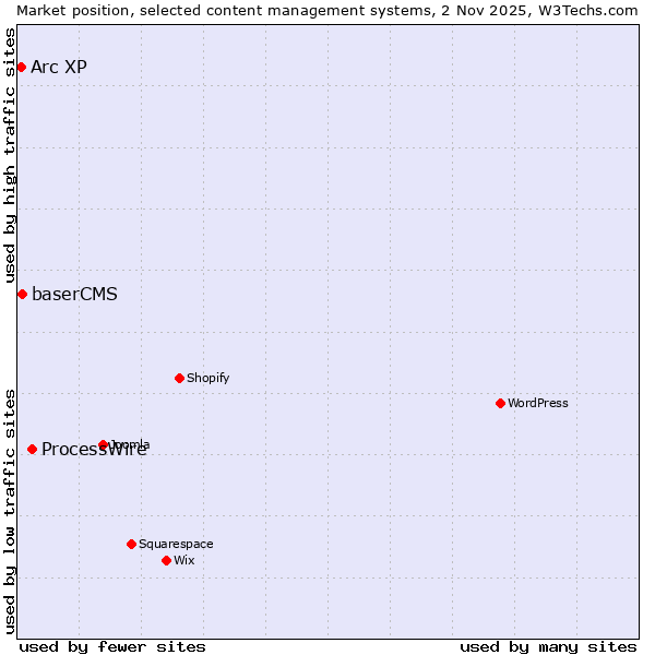 Market position of ProcessWire vs. baserCMS vs. Arc XP