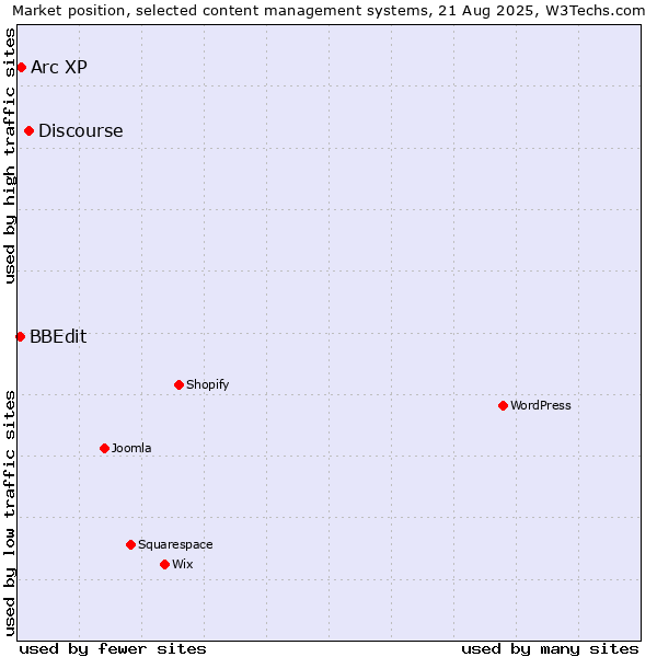 Market position of Discourse vs. Arc XP vs. BBEdit