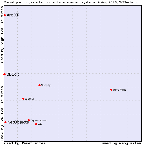 Market position of NetObjects vs. Arc XP vs. BBEdit