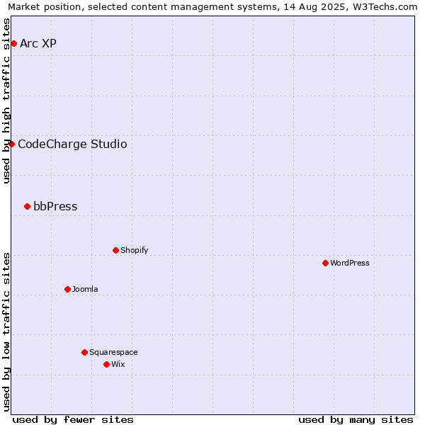 Market position of bbPress vs. Arc XP vs. CodeCharge Studio